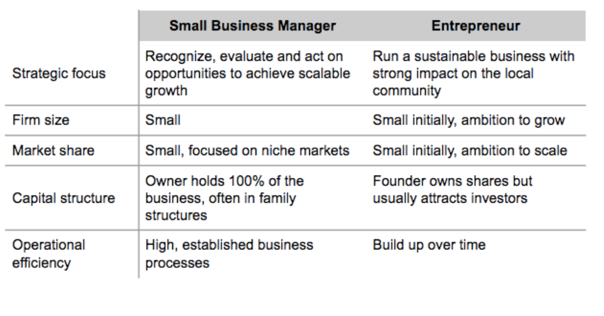 KMU-Manager oder Entrepreneur – wer ist unternehmerischer? | HIIG